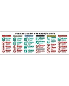 Types of Modern Fire Extinguishers Information Sign